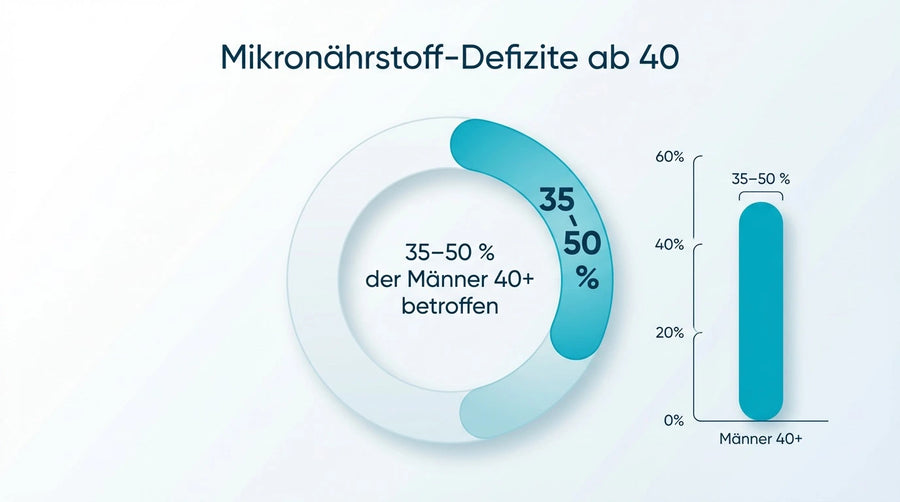 Mikronährstoff-Defizite